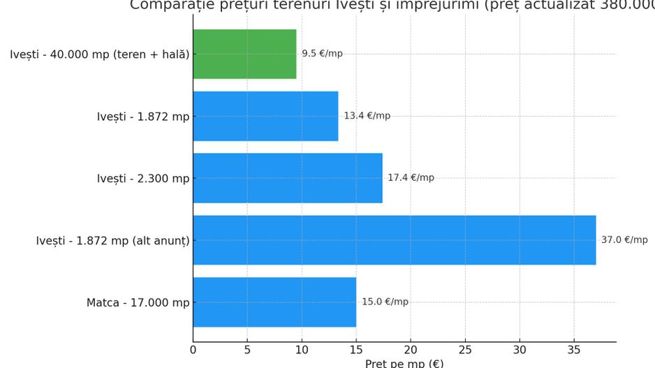 Teren intravilan 40.000 mp + hală 310 mp – Ivești, Galați - Poză 5