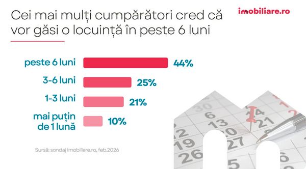 Cei mai mulți cumpărători cred că vor găsi o locuință în peste șase luni
