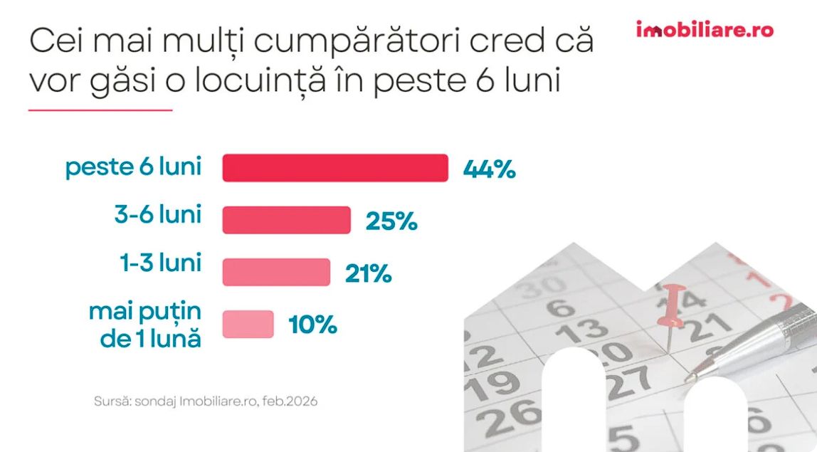 Cei mai mulți cumpărători cred că vor găsi o locuință în peste șase luni