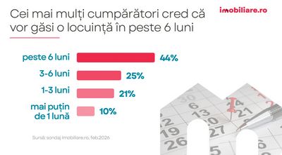 Cei mai mulți cumpărători cred că vor găsi o locuință în peste șase luni
