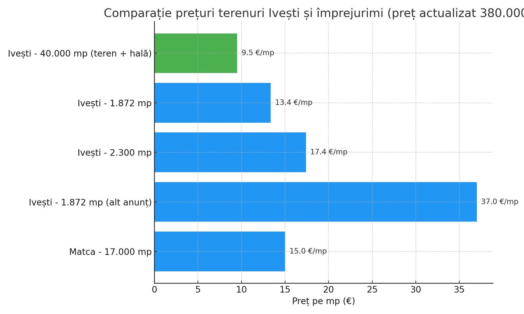 Teren intravilan 40.000 mp + hală 310 mp – Ivești, Galați - Poză 5