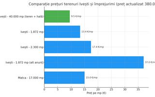 Teren intravilan 40.000 mp + hală 310 mp – Ivești, Galați - Poză 5