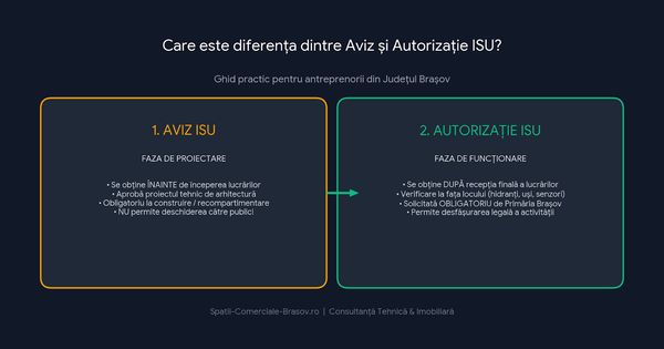 Avizul și Autorizația ISU în Brașov: Condiția obligatorie cerută de Primărie pentru obținerea Autorizației de Funcționare (Ghid + Resurse Utile)